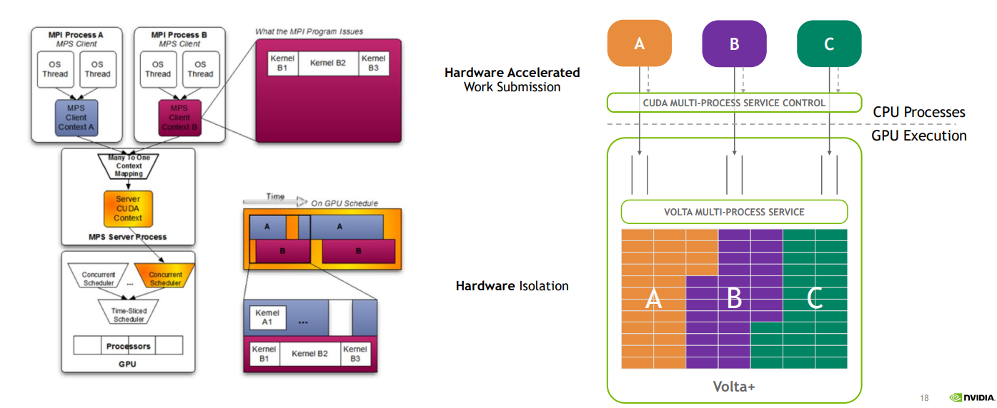 Nvidia MPS: Full process isolation 